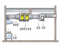 饭店草莓视频旧版油烟处理设备有哪些以及草莓视频旧版排烟系统安装图